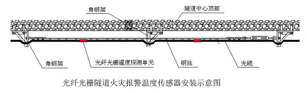 光纖光柵測溫系統